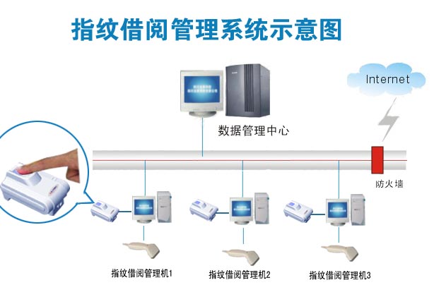 指纹图书系统拓扑图
