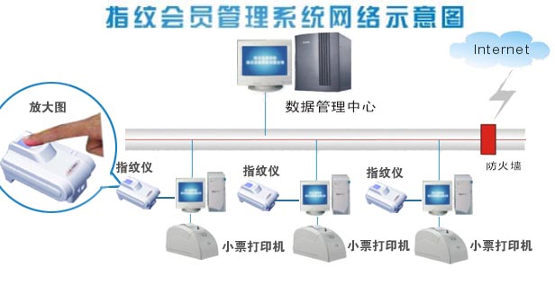 指纹会员系统拓扑图