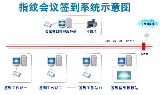 指纹会议签到系统拓扑图